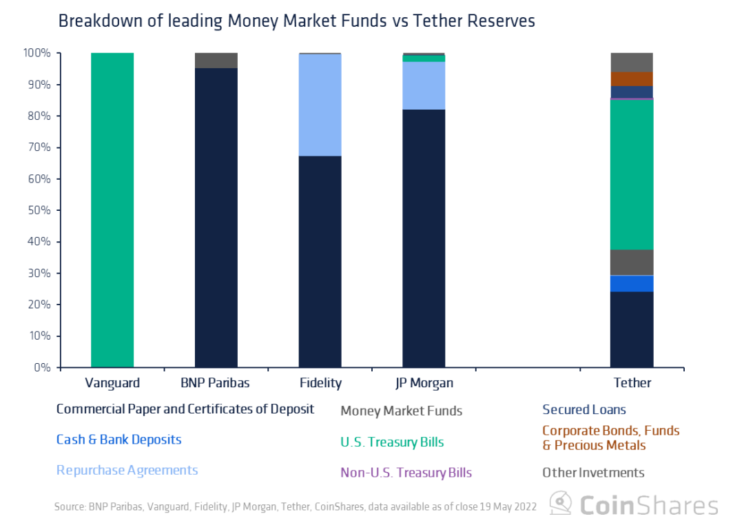 研究：Tether会给加密货币市场带来系统性风险吗?