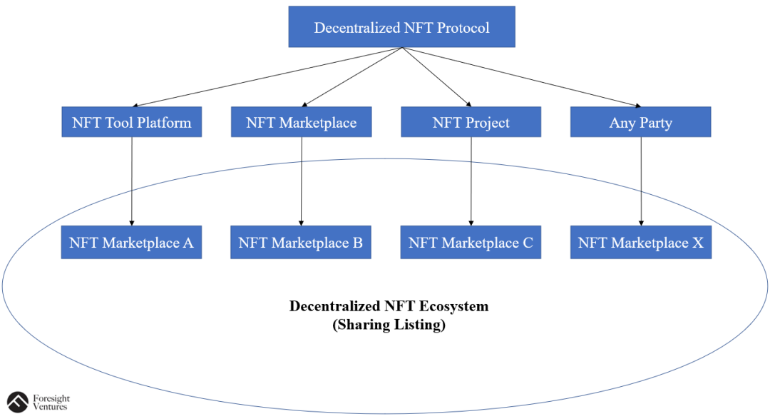 为什么说击败OpenSea的会是去中心化NFT交易协议？
