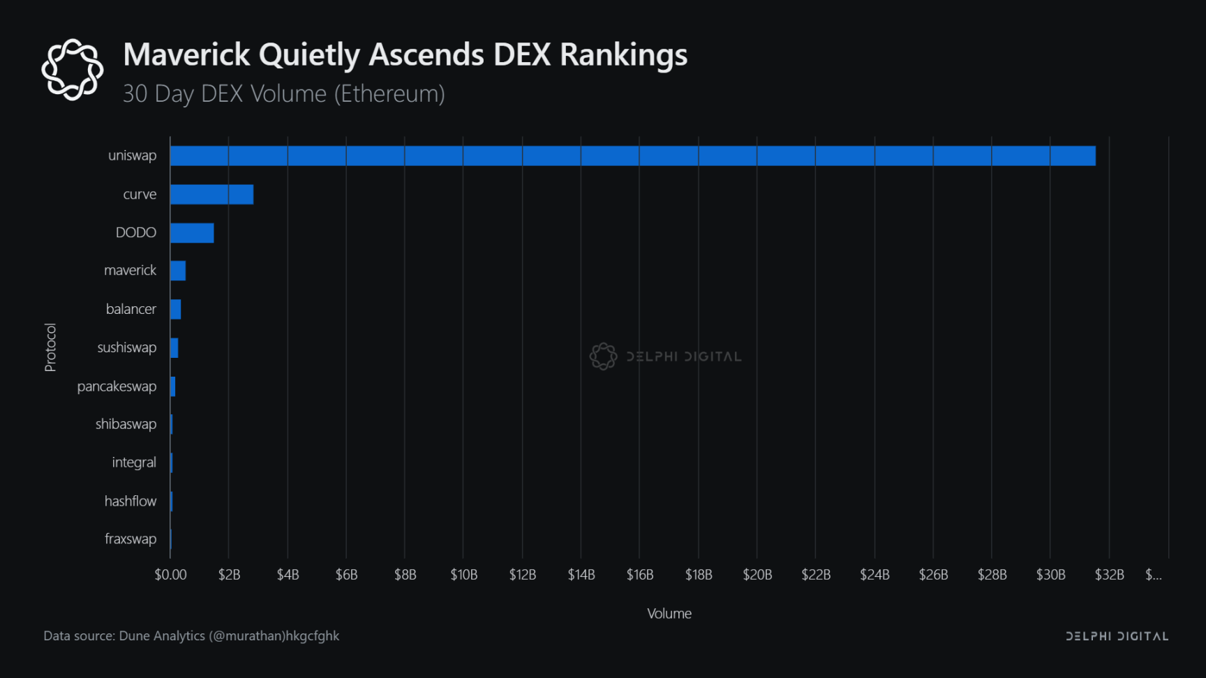 Delphi Digital解读Maverick：交易量跻身以太坊上DEX前列的秘密是什么？