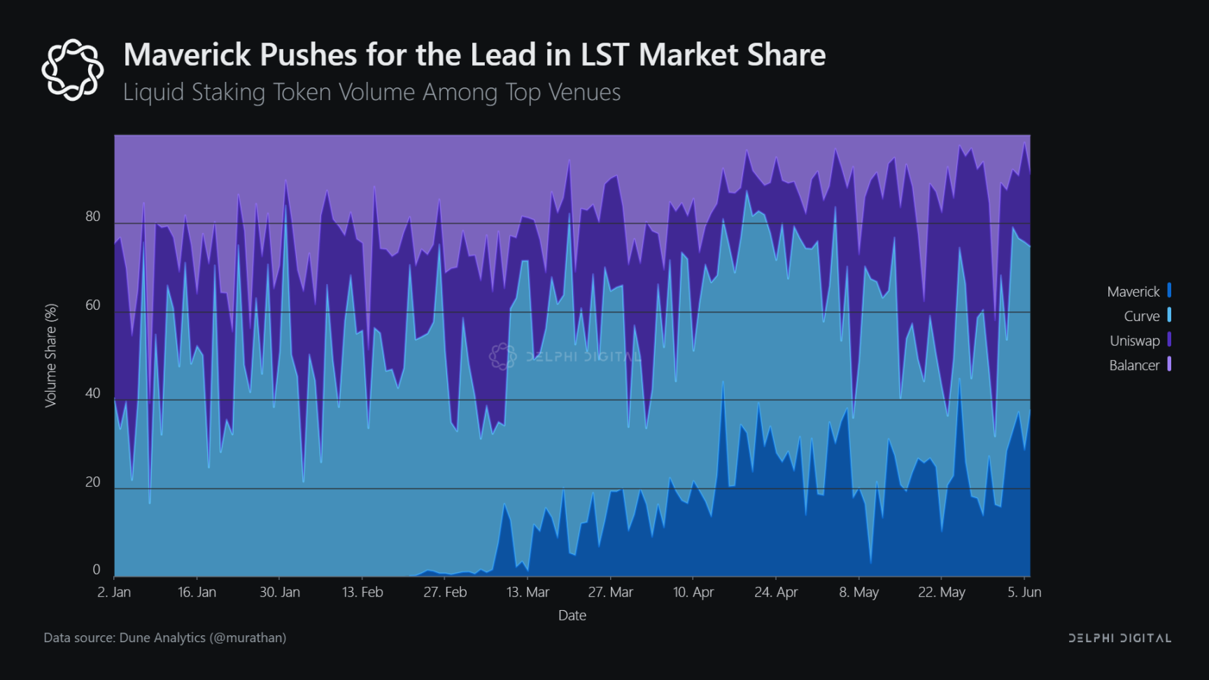 Delphi Digital解读Maverick：交易量跻身以太坊上DEX前列的秘密是什么？