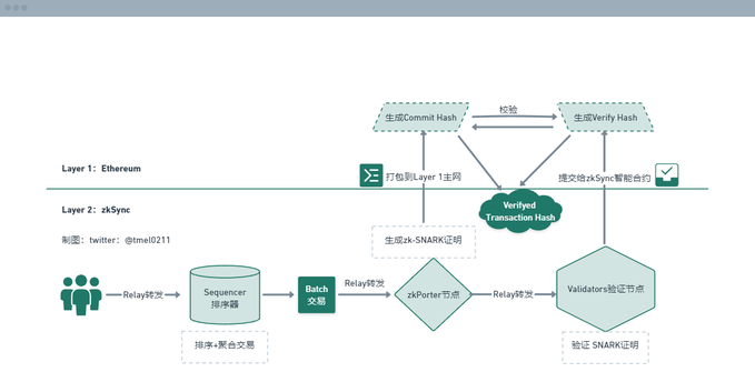 一文探讨ZK Stack的模块化野心