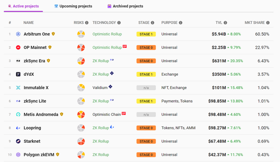 展望坎昆升級，OP 是否值得“樂觀”?