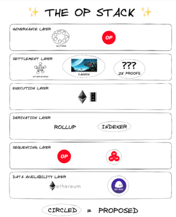 展望坎昆升級，OP 是否值得“樂觀”?