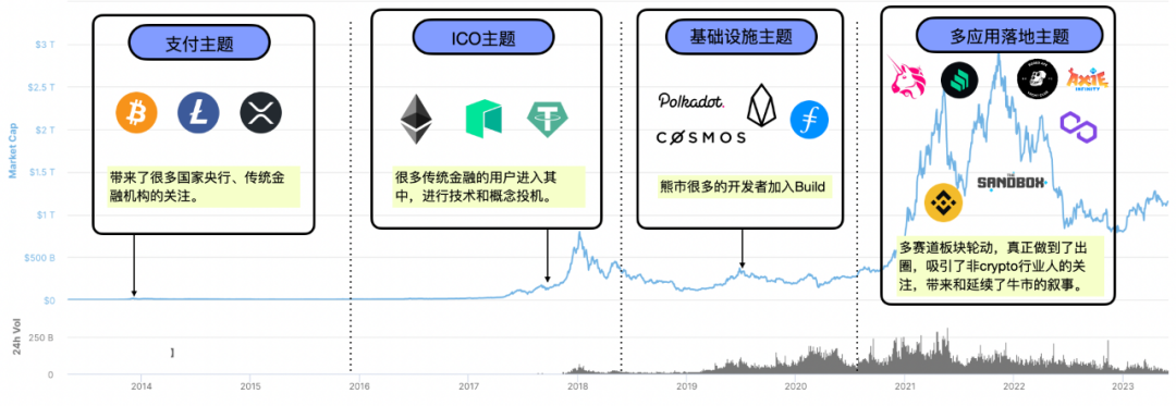 Web3行业全透视：我们离大规模采用还有多远？