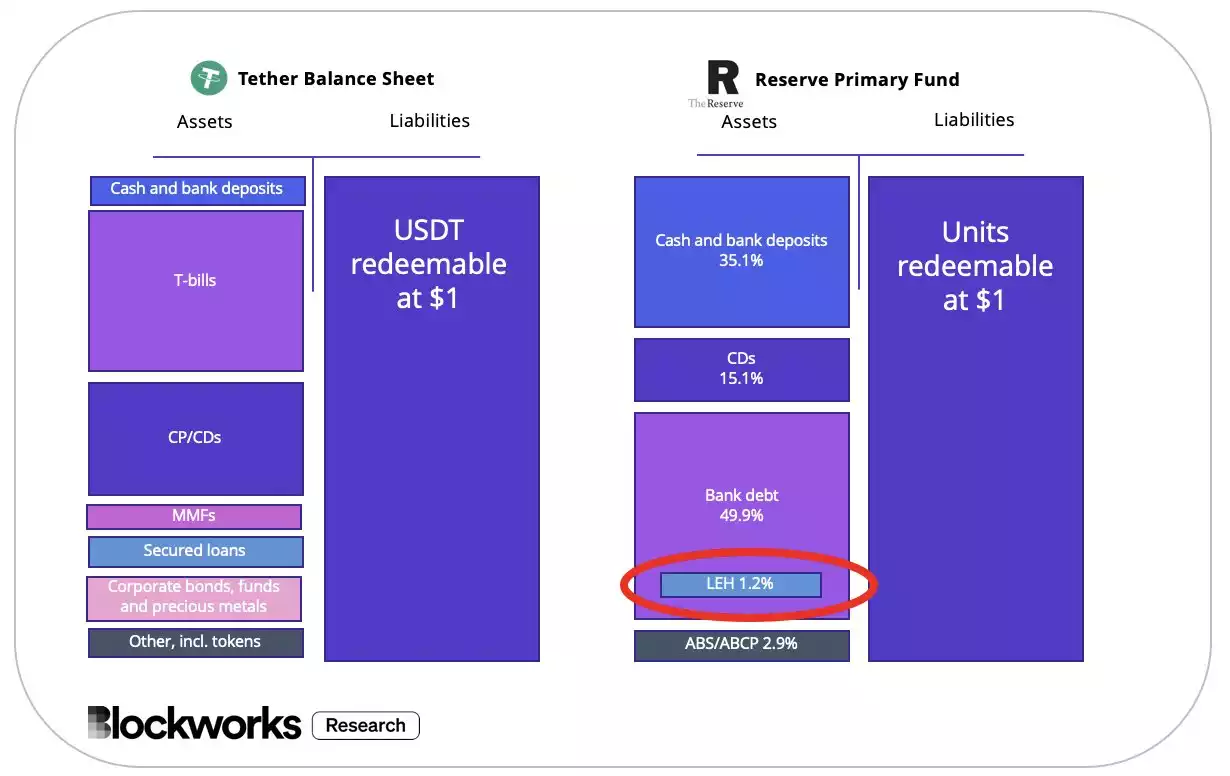USDT暴雷FUD四起，数据详解为什么暴雷的可能性很小