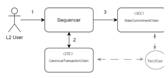 展望坎昆升級，OP 是否值得“樂觀”?
