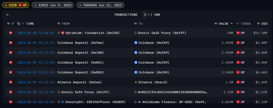 展望坎昆升級，OP 是否值得“樂觀”?