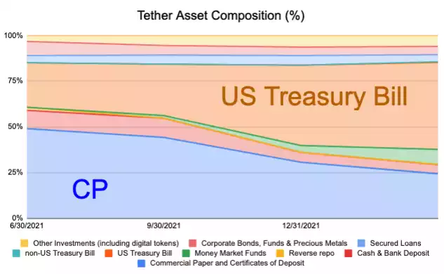 USDT暴雷FUD四起，數據詳解為什麼暴雷的可能性很小