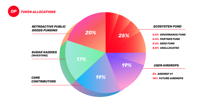 展望坎昆升級，OP 是否值得“樂觀”?