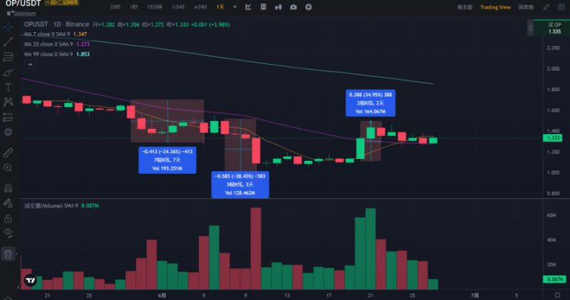 展望坎昆升級，OP 是否值得“樂觀”?