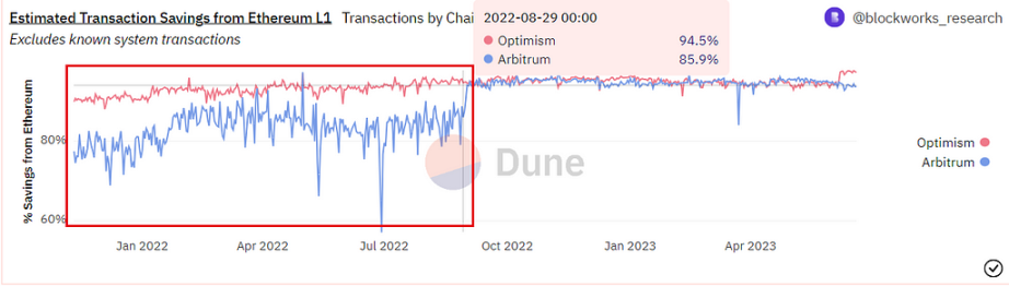 展望坎昆升級，OP 是否值得“樂觀”?