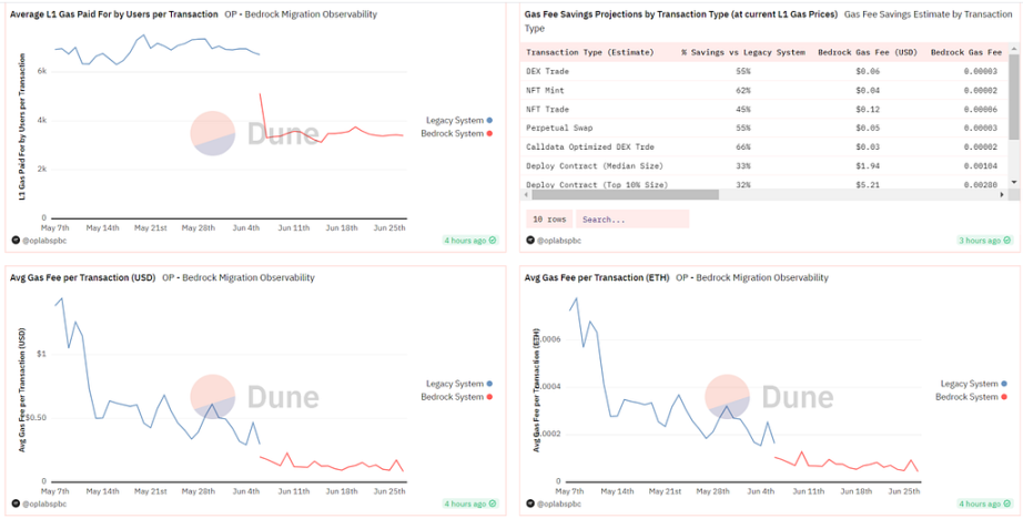 展望坎昆升級，OP 是否值得“樂觀”?