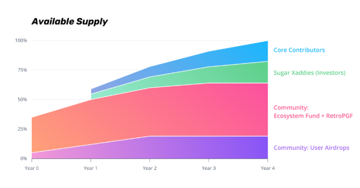 展望坎昆升級，OP 是否值得“樂觀”?