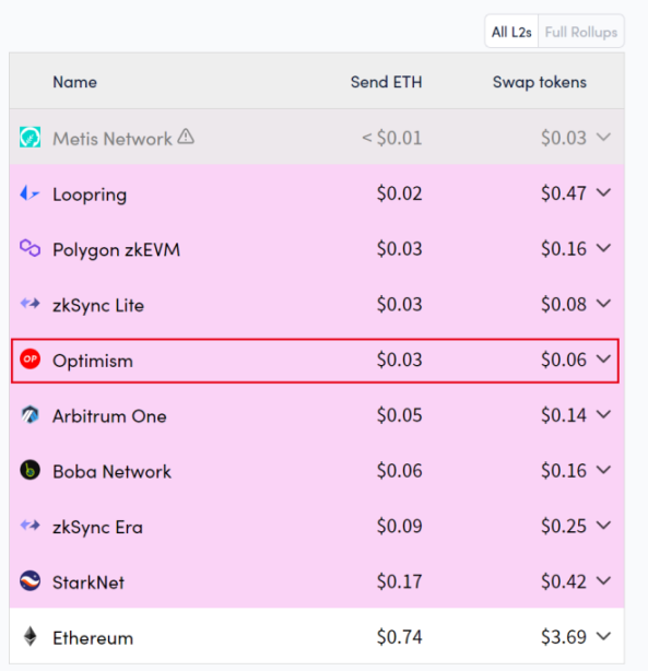 展望坎昆升級，OP 是否值得“樂觀”?