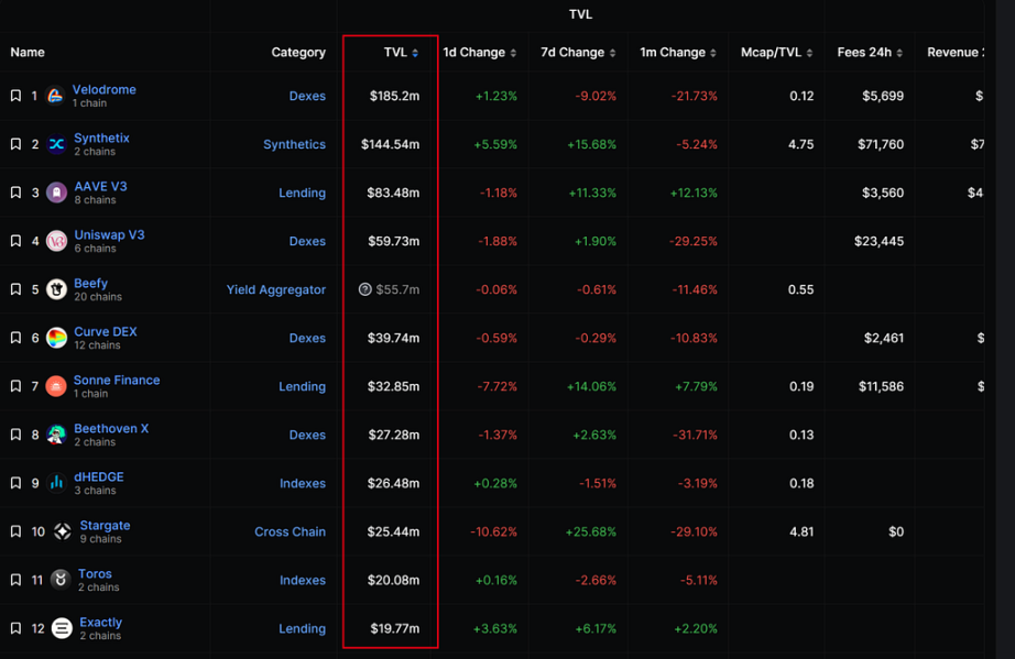 展望坎昆升級，OP 是否值得“樂觀”?