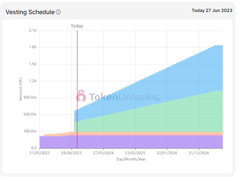 展望坎昆升級，OP 是否值得“樂觀”?