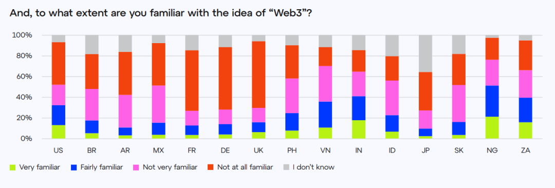 Consensys调查：各国人对Web3认知度如何？对Crypto后市还有信心吗？