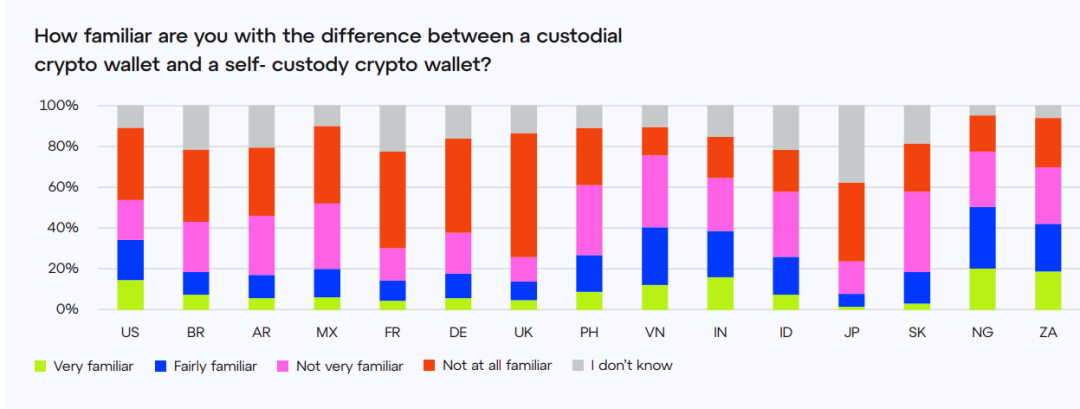 Consensys调查：各国人对Web3认知度如何？对Crypto后市还有信心吗？