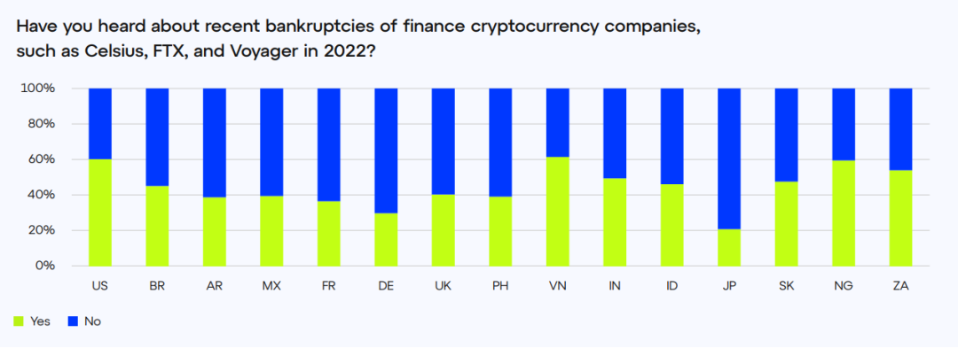 Consensys调查：各国人对Web3认知度如何？对Crypto后市还有信心吗？