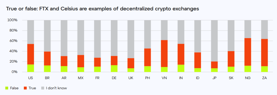 Consensys调查：各国人对Web3认知度如何？对Crypto后市还有信心吗？