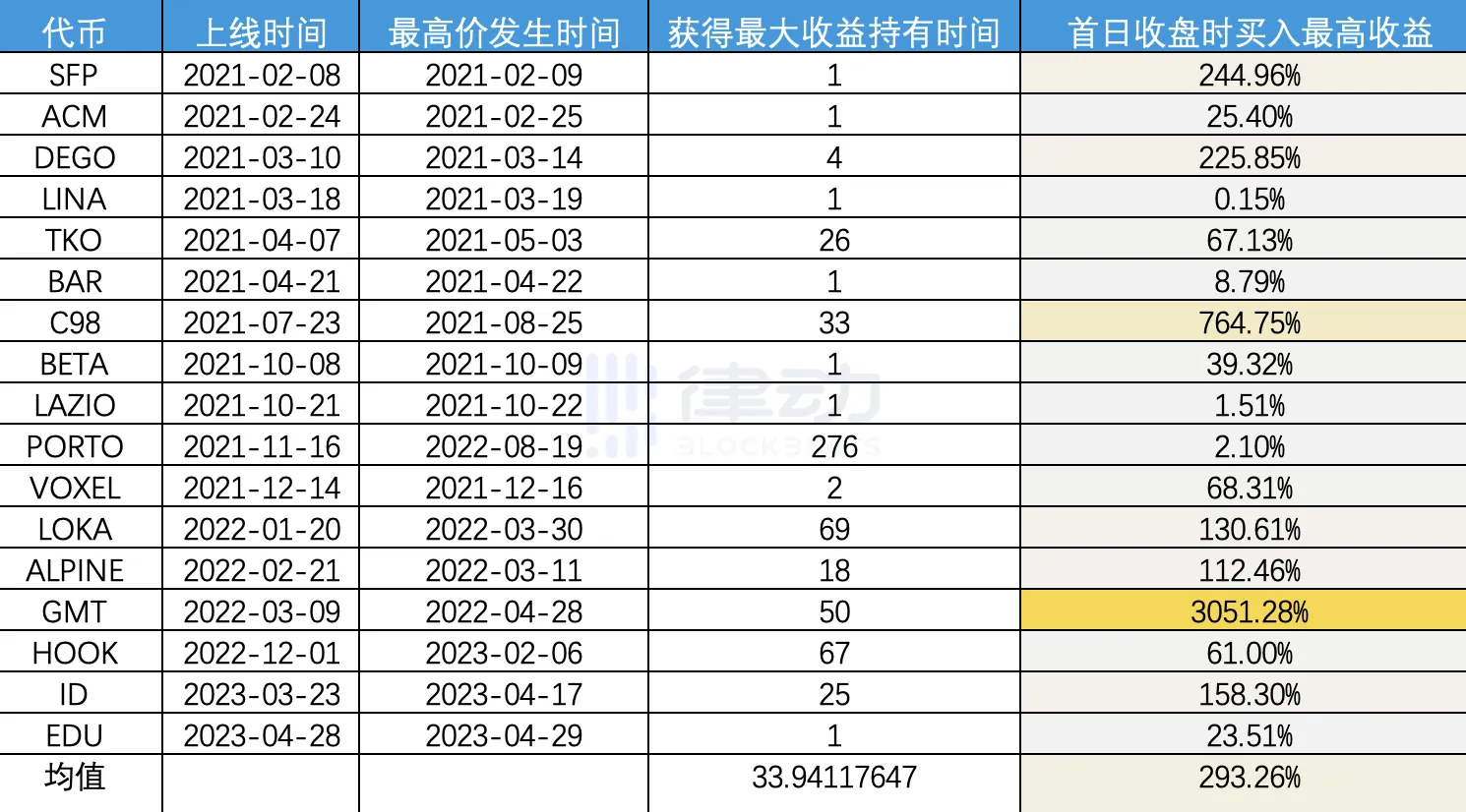 17次IEO，平均涨幅1458%，Binance Launchpad是熊市最好的投资标的？