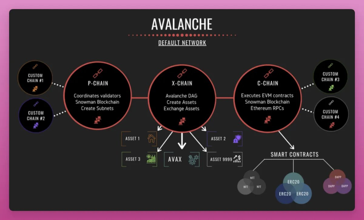 對話Avalanche DeFi負責人：L1在 L2時代的作用是什麼？