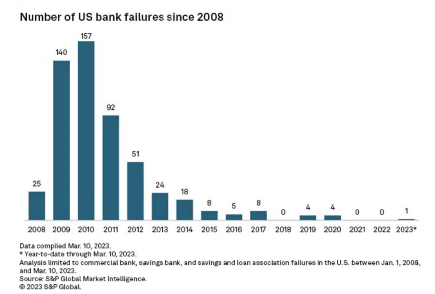 深度解读2023美国银行危机的原因、影响和解决方案