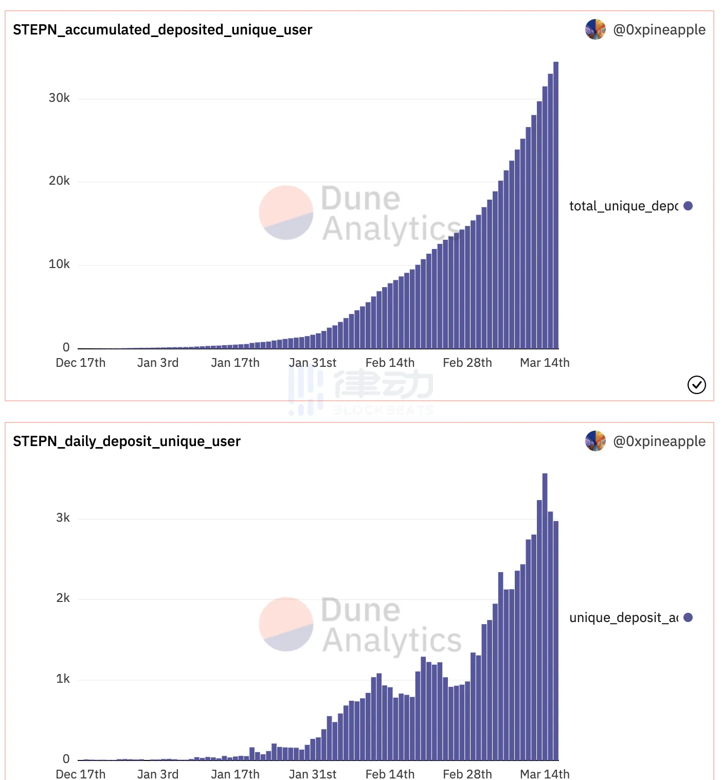 17次IEO，平均涨幅1458%，Binance Launchpad是熊市最好的投资标的？