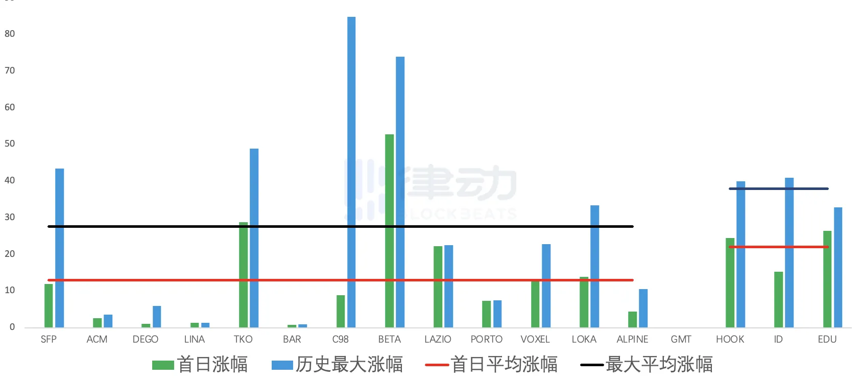 17次IEO，平均涨幅1458%，Binance Launchpad是熊市最好的投资标的？