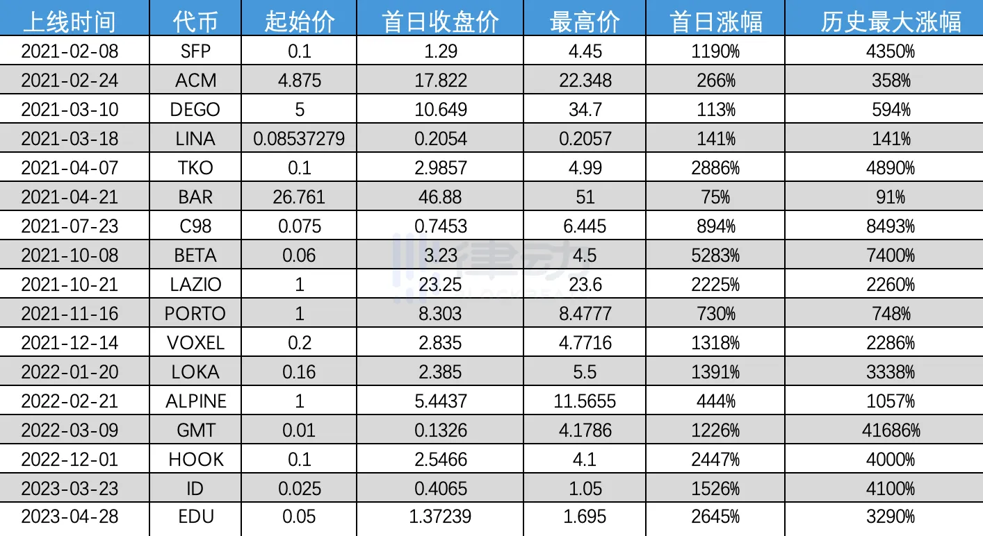 17次IEO，平均涨幅1458%，Binance Launchpad是熊市最好的投资标的？