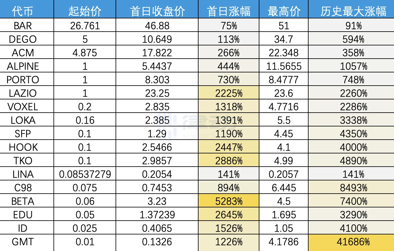 17次IEO，平均涨幅1458%，Binance Launchpad是熊市最好的投资标的？