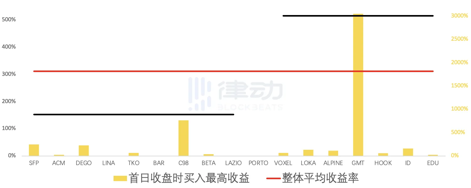 17次IEO，平均涨幅1458%，Binance Launchpad是熊市最好的投资标的？