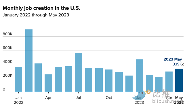 The non-farm payrolls report is mixed, and the Fed may still pause interest rate hikes in June