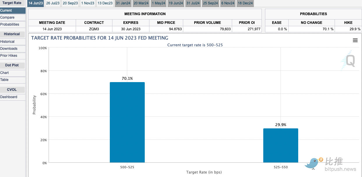 The non-farm payrolls report is mixed, and the Fed may still pause interest rate hikes in June