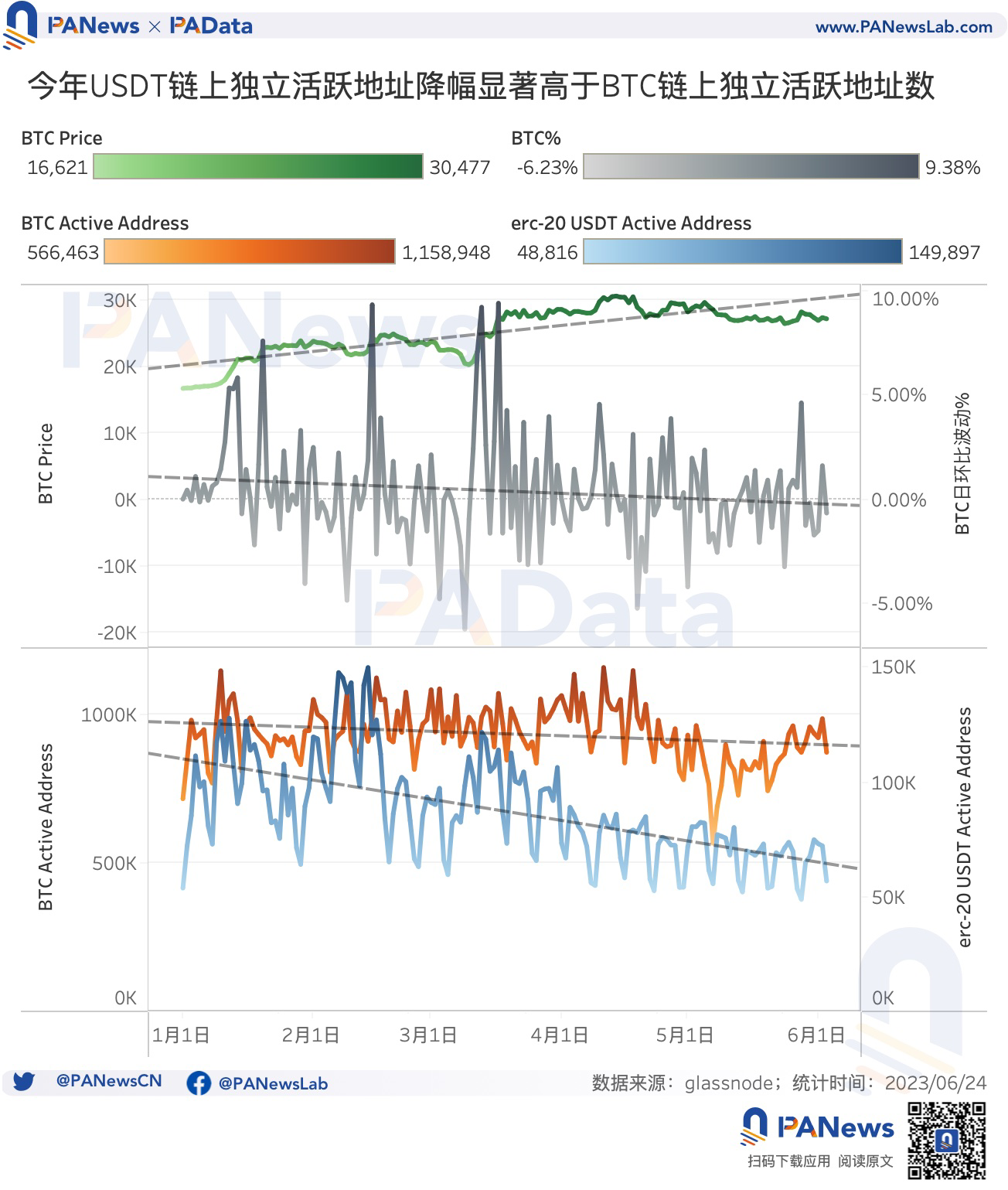 数据剖析USDT：今年市值已上涨超25%，活跃用户却明显下降，主要资金流向何处？