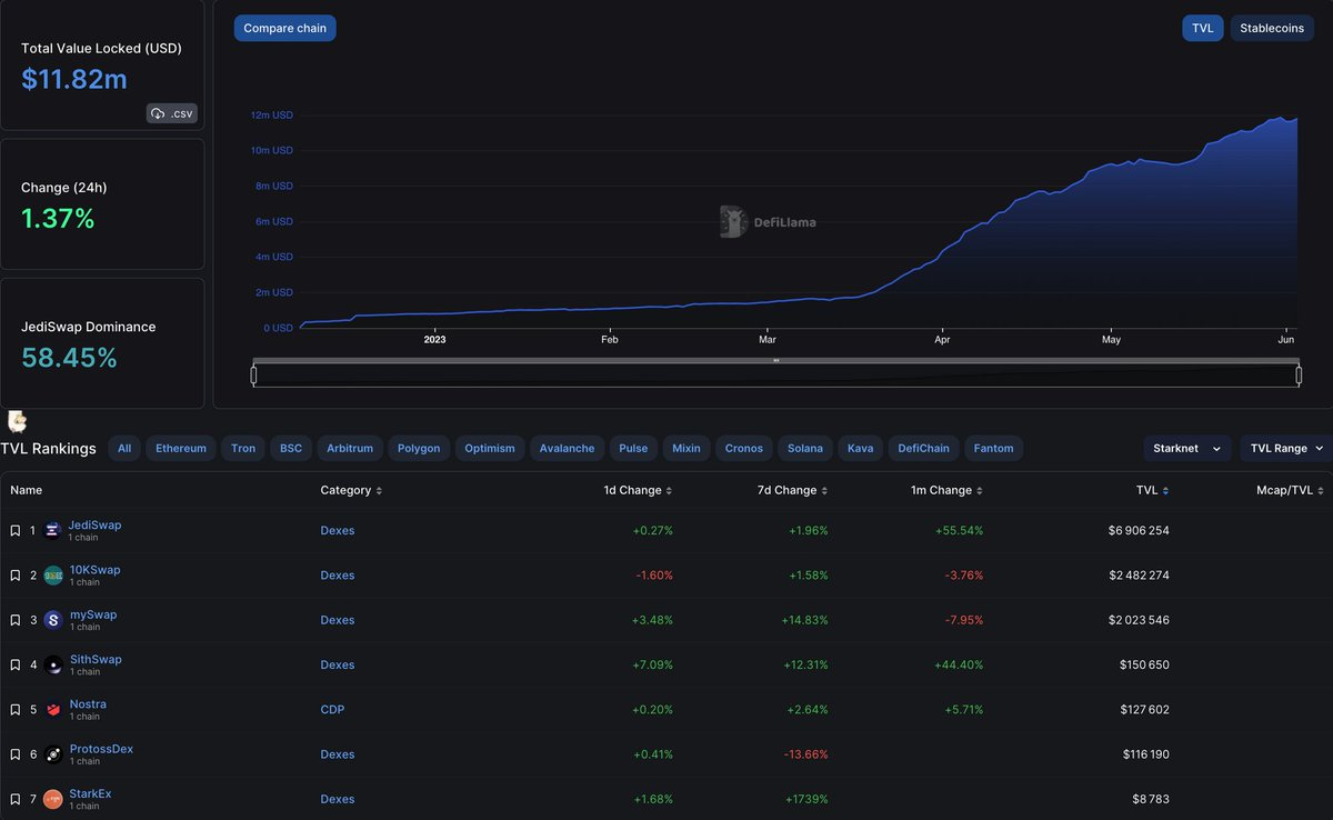 5 个 Starknet 生态 DeFi 项目速览:早期参与机会及方式