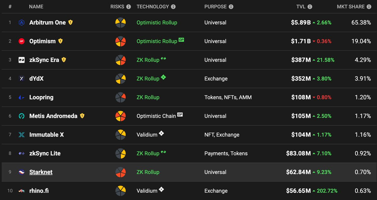 5 个 Starknet 生态 DeFi 项目速览:早期参与机会及方式