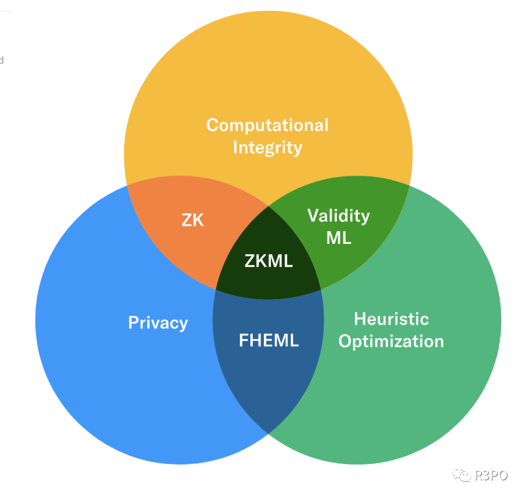 ZKML：AI与Web3的最佳组合？