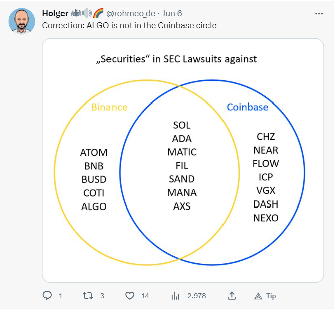 SEC起诉币安/Coinbase后，BTC可能是唯一安全的加密货币