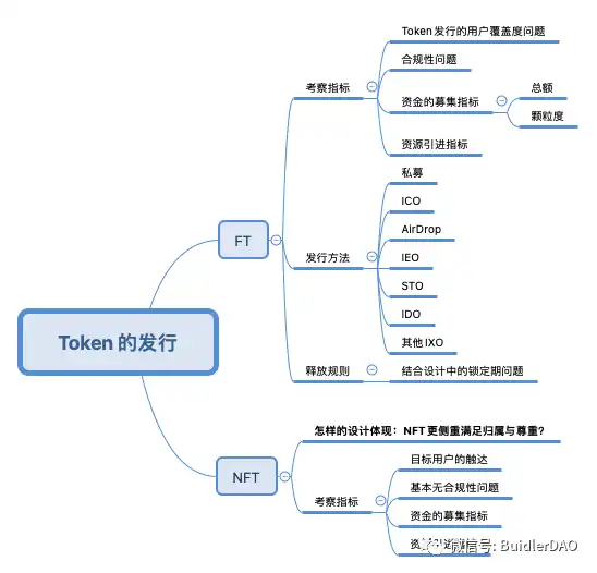 深度解析Token各种发行方式和经济模型设计