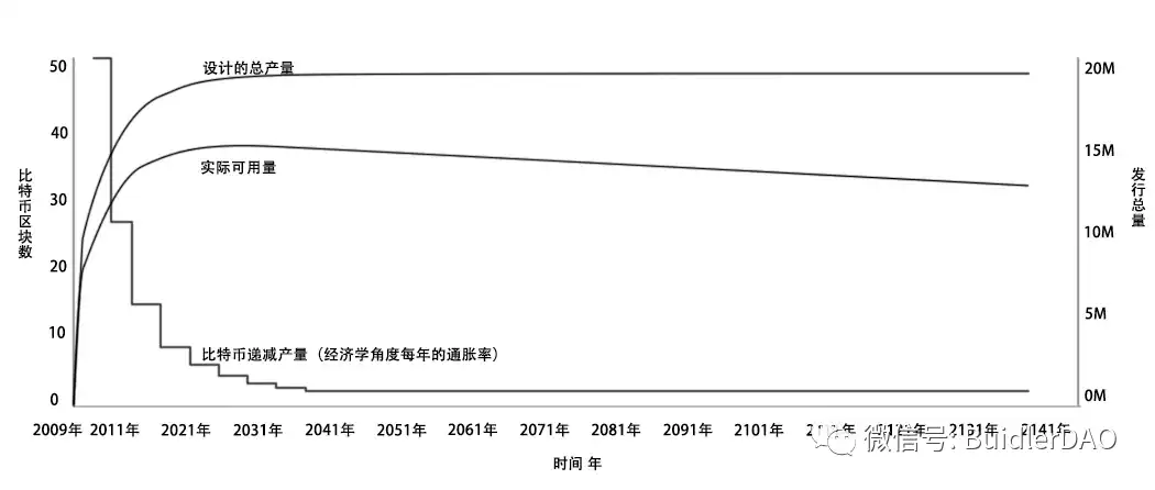 深度解析Token各种发行方式和经济模型设计