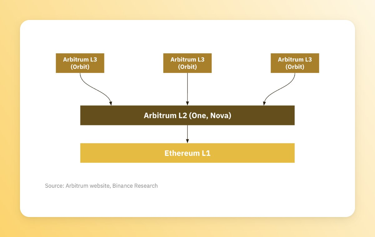 一文概览以太坊扩展解决方案的演变：OP Stack、Arbitrum Orbit、Polygon 2.0...