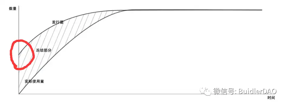 深度解析Token各种发行方式和经济模型设计