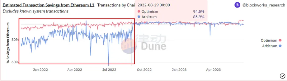 应用链之夏已来临，一文了解采用OP Stack的项目