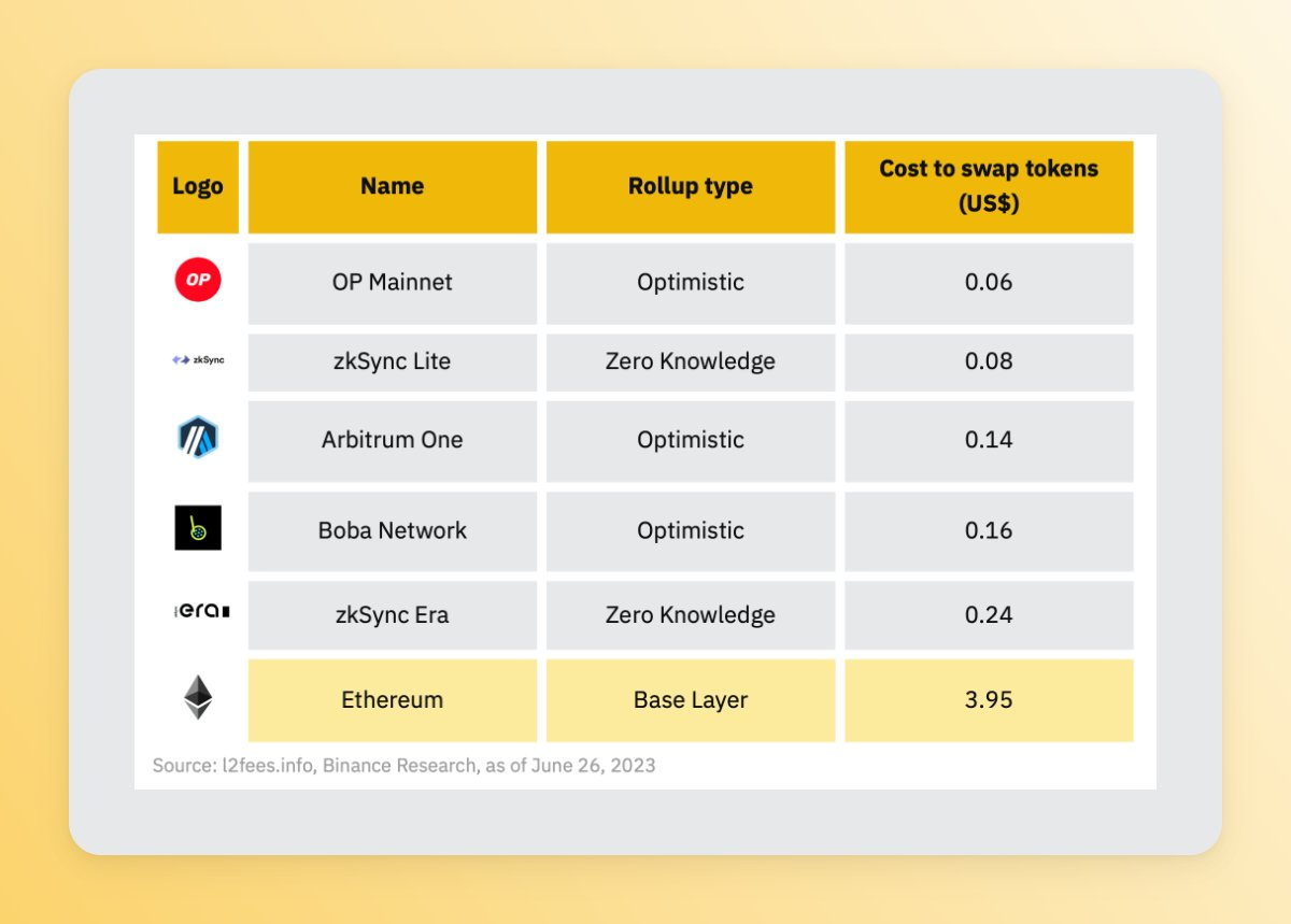 一文概览以太坊扩展解决方案的演变：OP Stack、Arbitrum Orbit、Polygon 2.0...