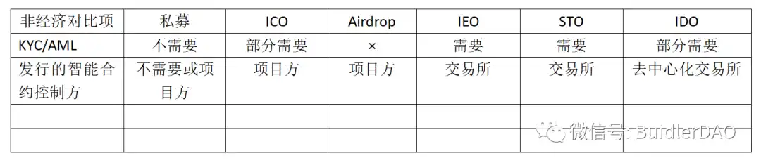 深度解析Token各种发行方式和经济模型设计
