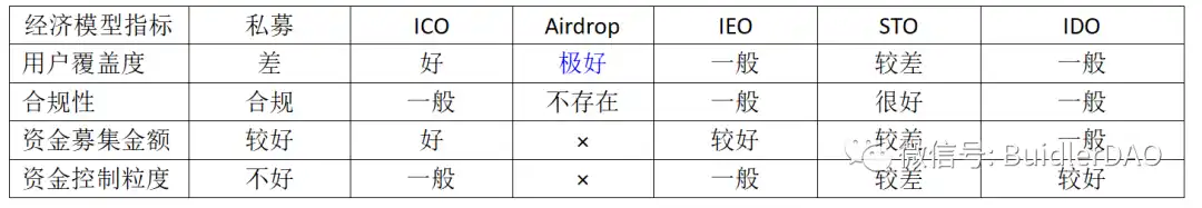 深度解析Token各种发行方式和经济模型设计