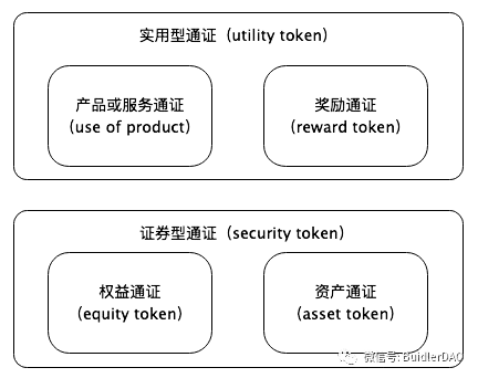 深度解析Token各种发行方式和经济模型设计