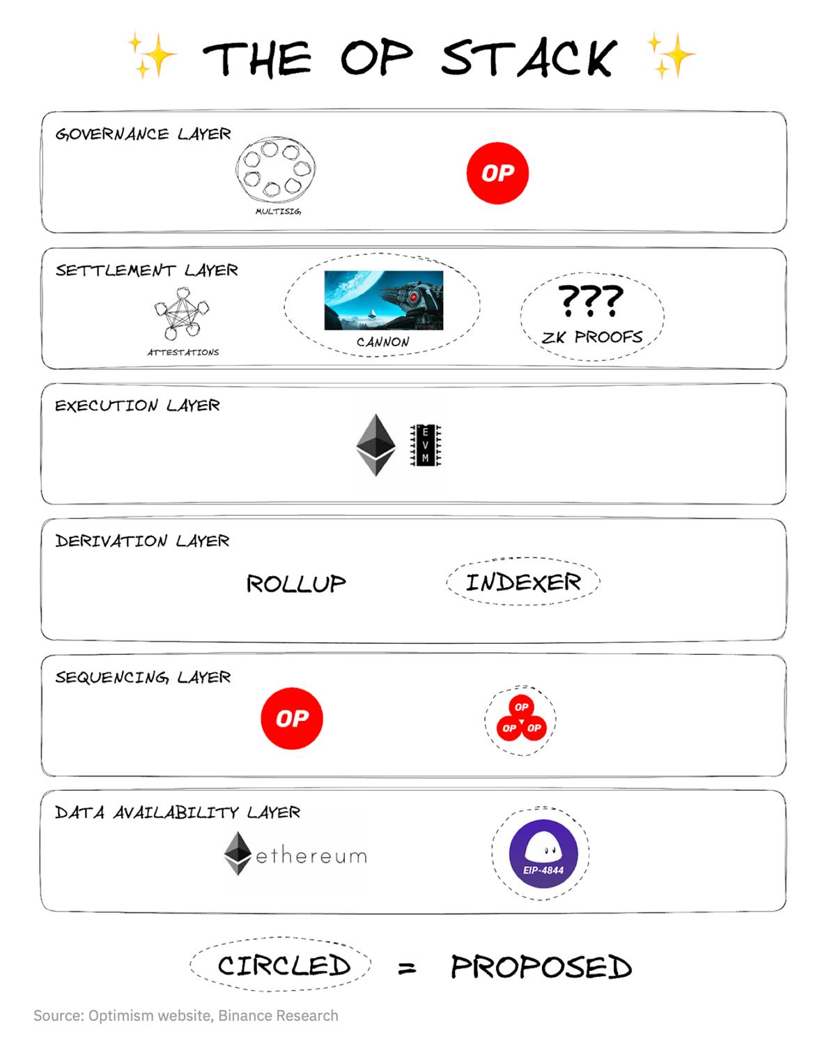 一文概览以太坊扩展解决方案的演变：OP Stack、Arbitrum Orbit、Polygon 2.0...