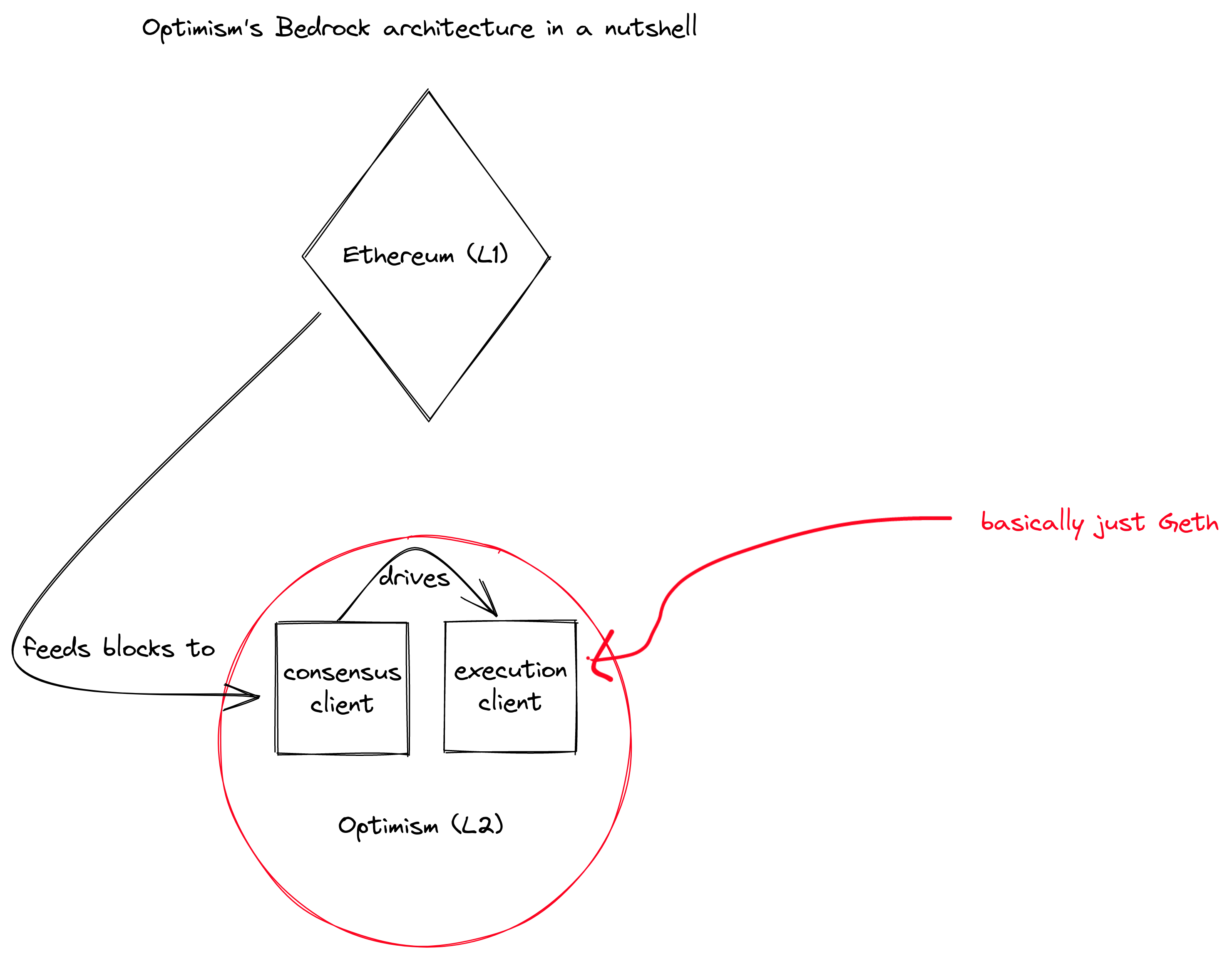 ZK和OP两种方法的混合，是否会成为以太坊Rollup的未来？